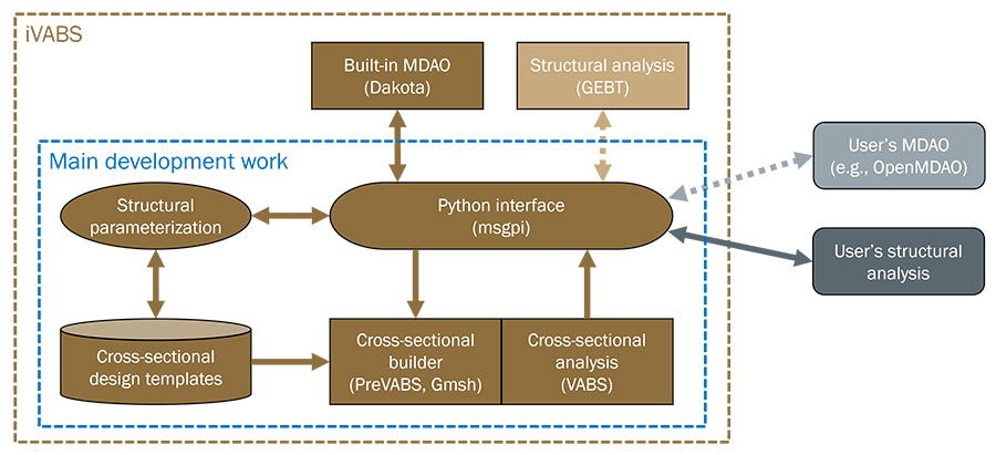 Flow chart showing components of the iVABS system