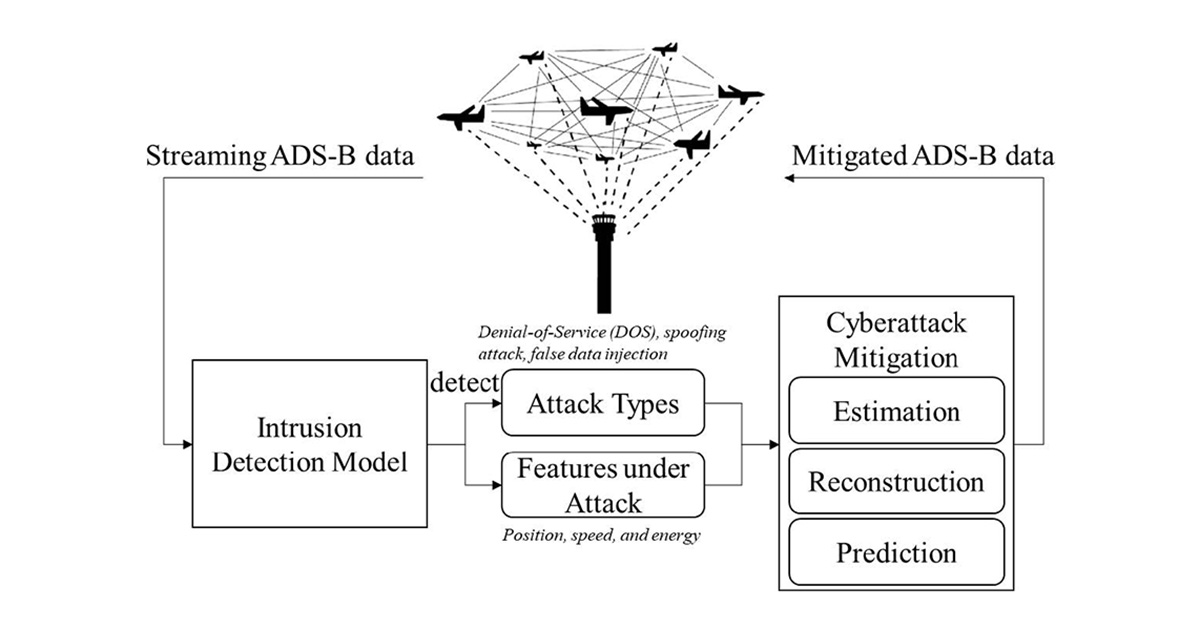 flow chart of an air traffic control cyber threat