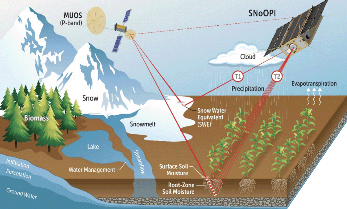 SNOOPI mission diagram