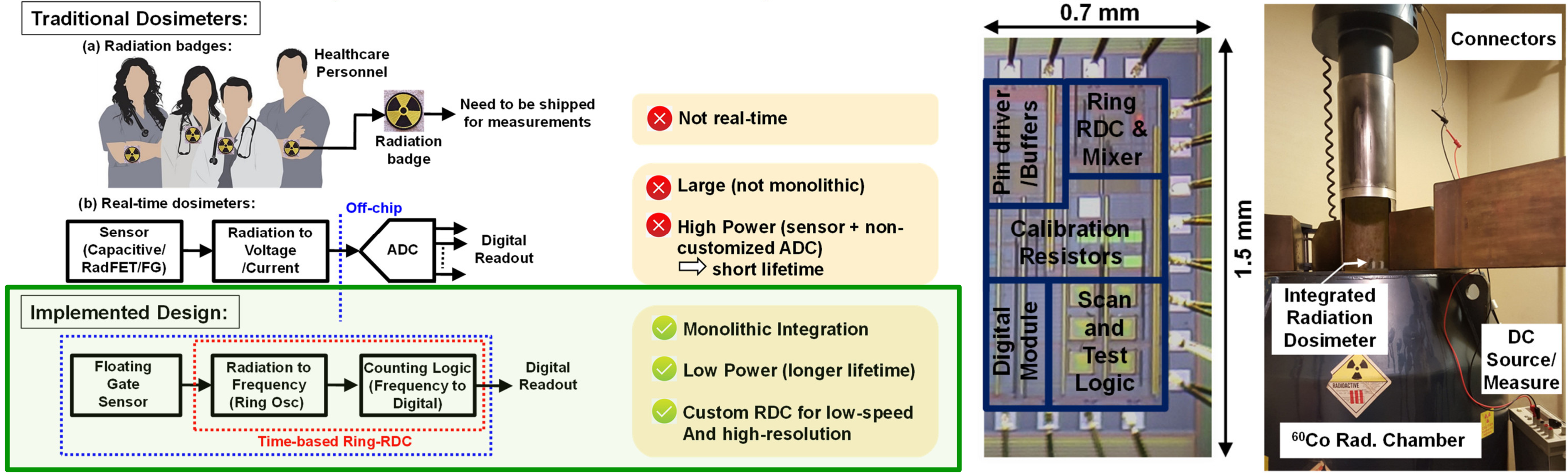 (Left) Traditional dosimeters vs Implemented Design (Middle) Chip Micrograph (Right) Test setup in a Radiation Chamber