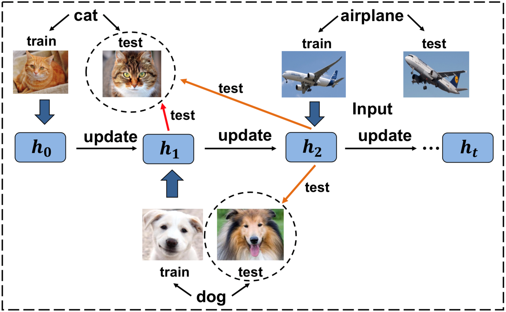 modeling flow chart