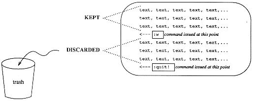 Diagram of editing a file and then using the ":quit!" command to exit without saving your changes.