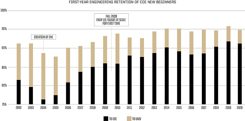 Retention Table