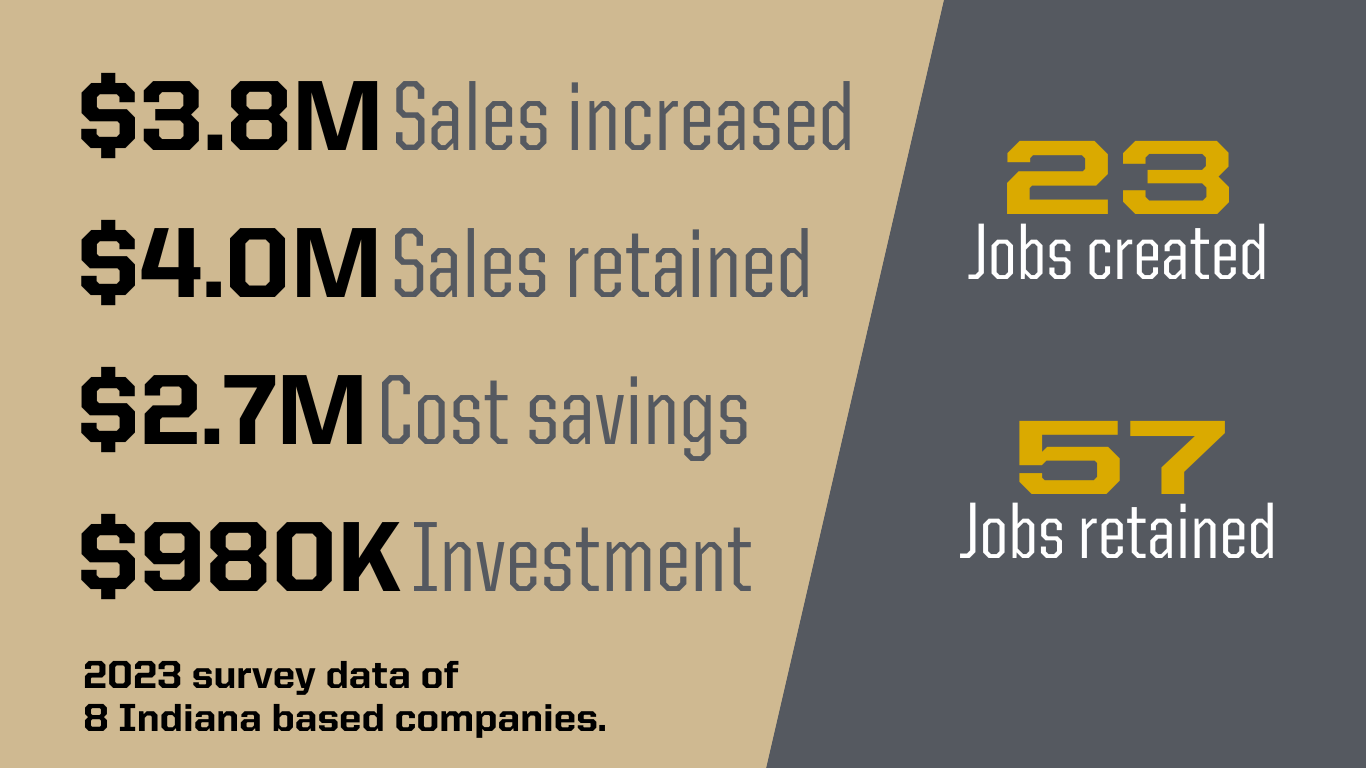 A description of economic impact made by the Purdue IE Capstone program. $3.8M in sales increase, plust $4M in sales retained and more